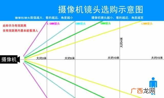 监控摄像头选购指南 室内监控摄像头焦距怎么选择