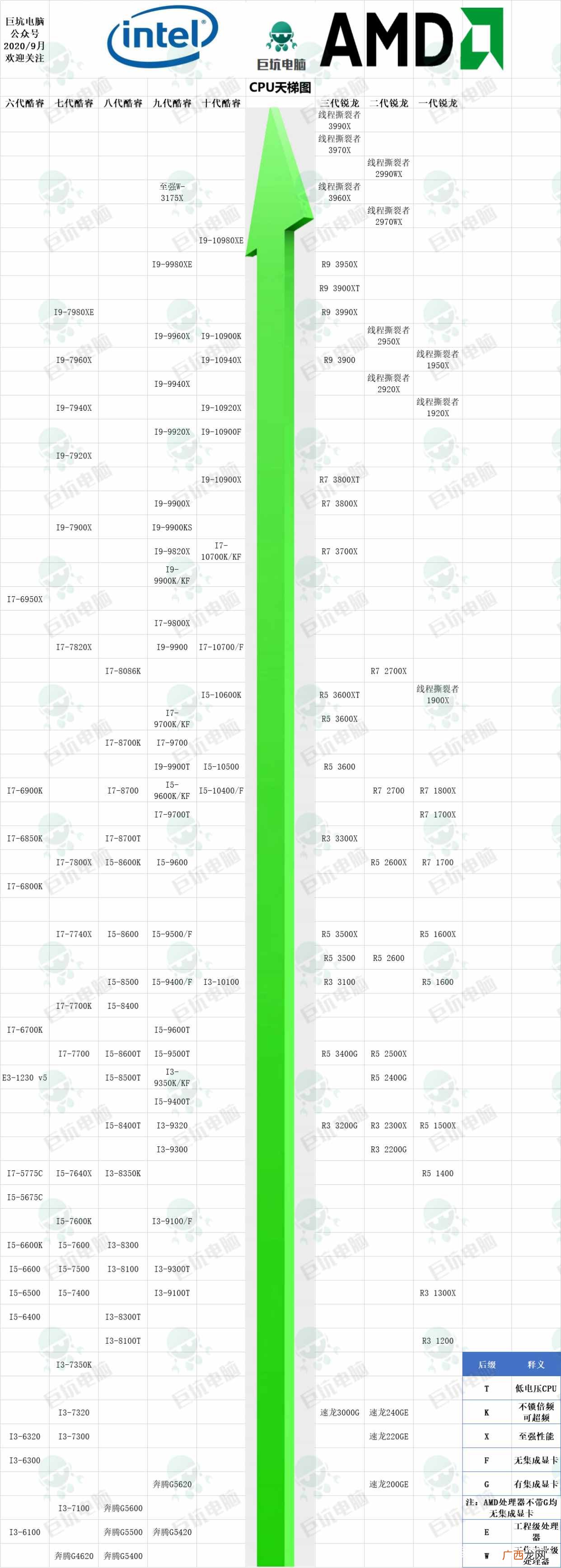 cpu性能最新排行榜 电脑cpu性能排行天梯图