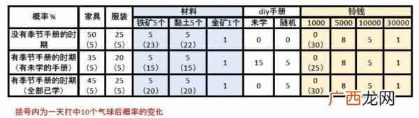 动物之森季节DIY手册什么时候出现 季节DIY手册出现时间和气球掉率一览