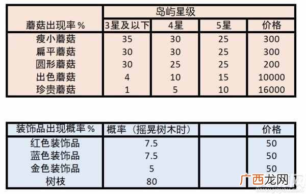 动物之森季节DIY手册什么时候出现 季节DIY手册出现时间和气球掉率一览