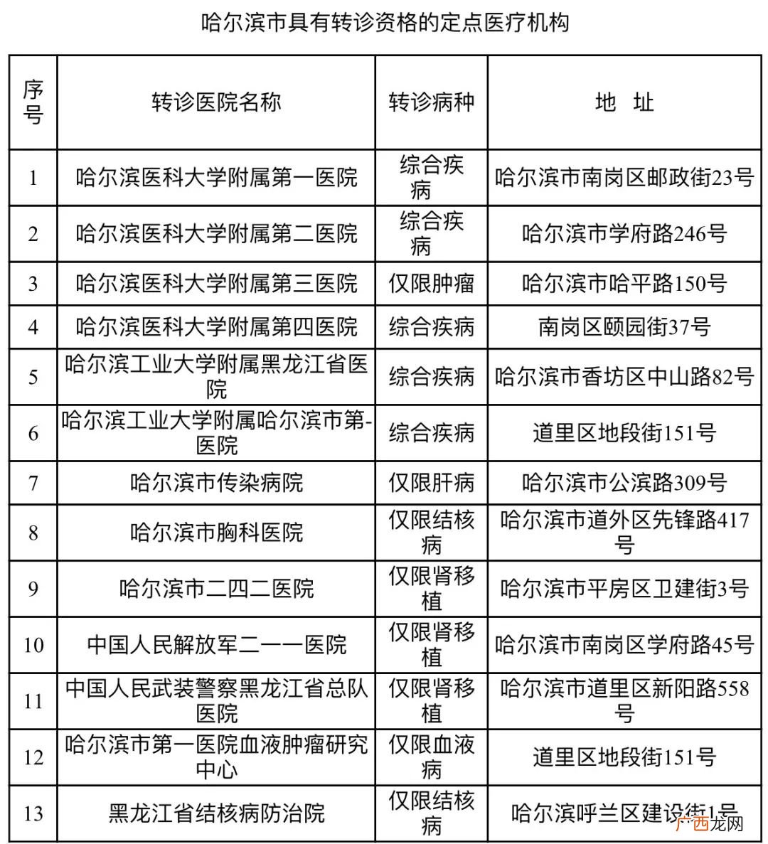 2022哈尔滨异地就医常见问题解答