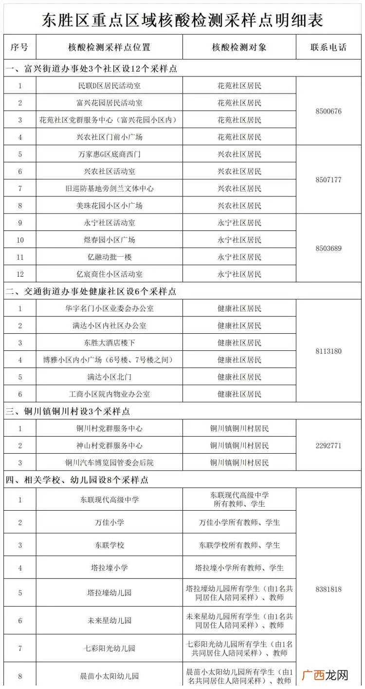 2022鄂尔多斯东胜区重点区域第一轮核酸检测时间+地点