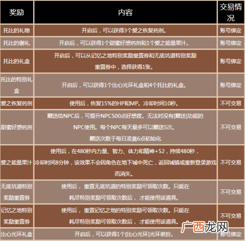DNF托比的谢意活动怎么玩答案介绍 托比的谢意活动玩法奖励一览