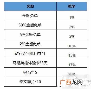 王者荣耀五一买至尊宝皮肤免单活动怎么玩 免单活动