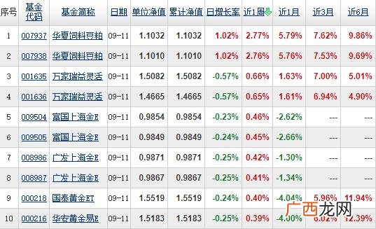 2020年9月12日混合型基金排名前十