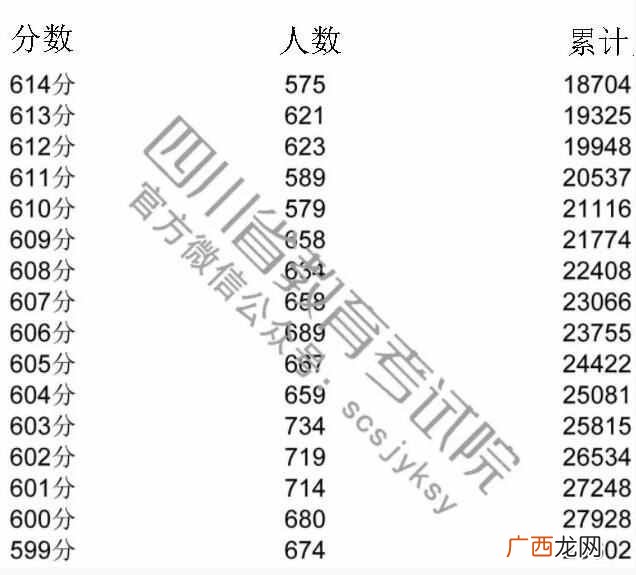 怎么知道高考分数排名？全国高考分数线排名