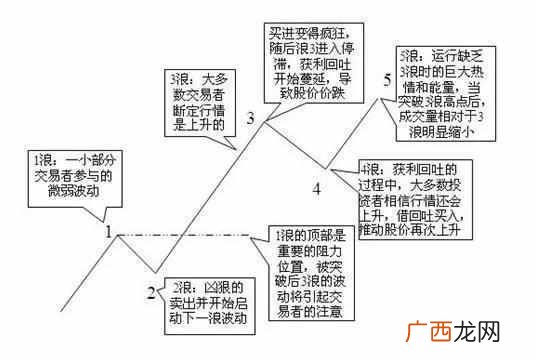 股票波浪理论分析 波浪线