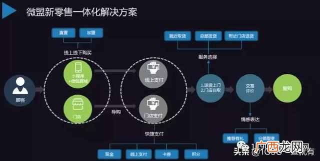个人怎么做新零售创业项目（超详细一份新零售
