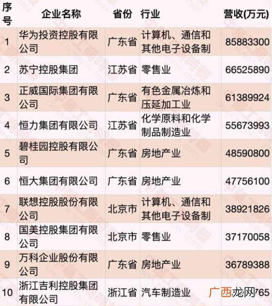 2020中国民营企业500强榜单TOP10