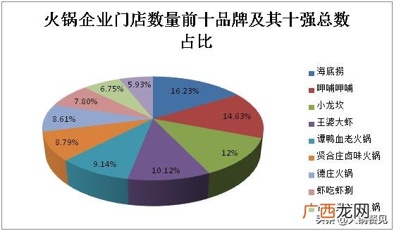 成都火锅店排名,重庆加盟火锅排名