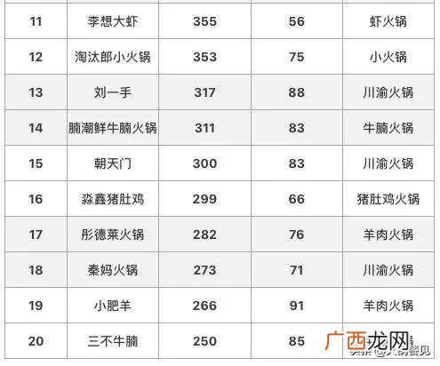 成都火锅店排名,重庆加盟火锅排名