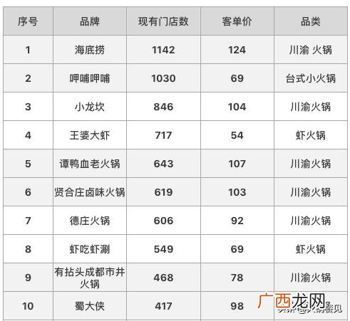 成都火锅店排名,重庆加盟火锅排名