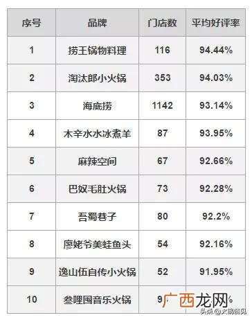 成都火锅店排名,重庆加盟火锅排名