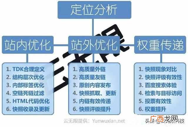 站外SEO优化可加速关键词排名排名提升