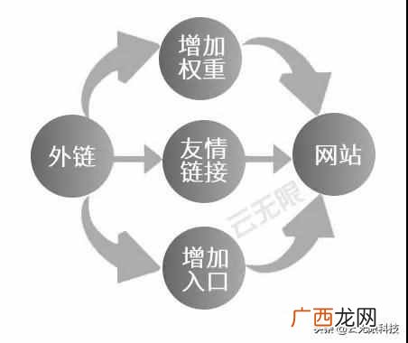 站外SEO优化可加速关键词排名排名提升
