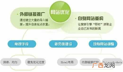 网站SEO优化排名必备技巧分析