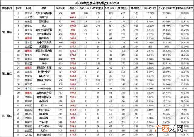 南京的大学排名及分数线是多少！