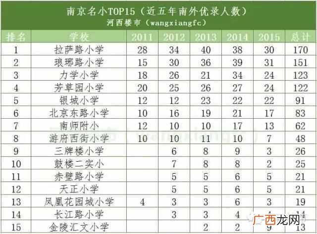 南京的大学排名及分数线是多少！