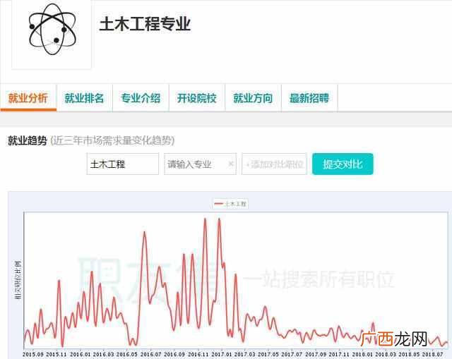 土木工程专业就业前景与方向怎么样！