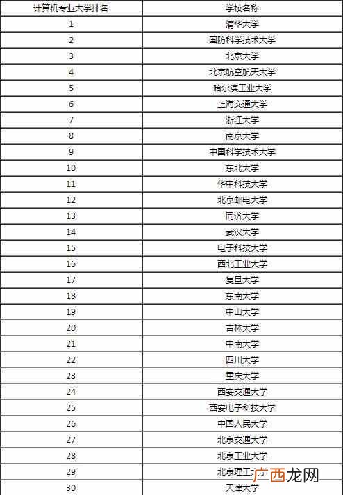 计算机专业排名好的大学有哪些！