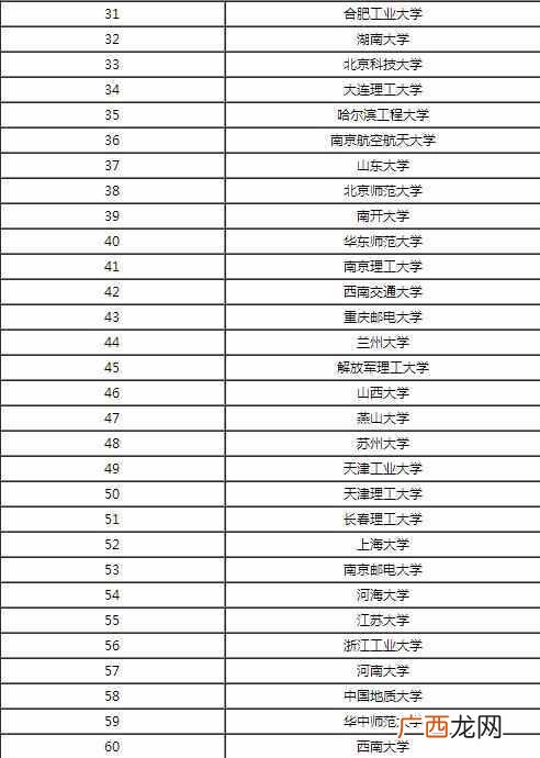 计算机专业排名好的大学有哪些！