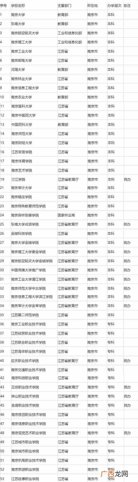 南京有哪些大学，南京大学排行榜有哪些！
