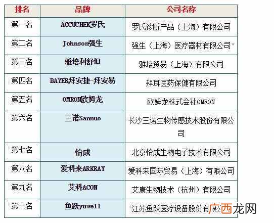 血糖仪什么牌子好。血糖仪品牌推荐！