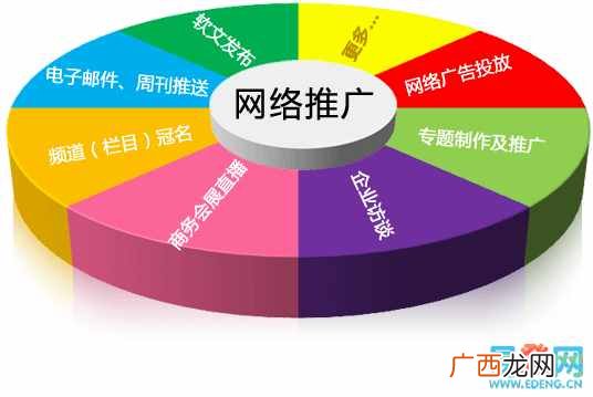 怎样才能快速的去进行网络推广