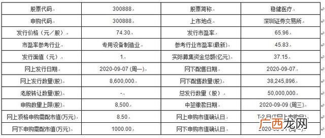 稳健医疗300888新股申购指南_发行价格74.3元/股