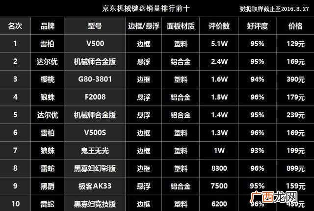 十大机械键盘品牌排名 机械键盘品牌排行榜
