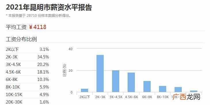 昆明不同行业的真实薪资 昆明网络营销工资多少