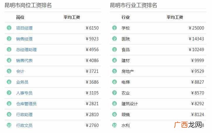 昆明不同行业的真实薪资 昆明网络营销工资多少