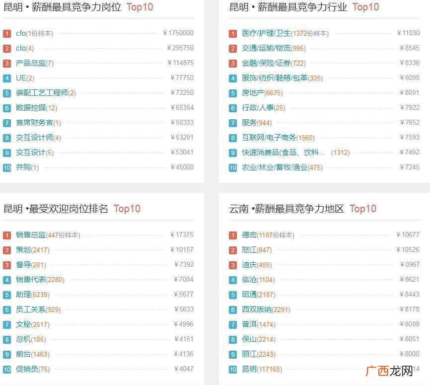 昆明不同行业的真实薪资 昆明网络营销工资多少