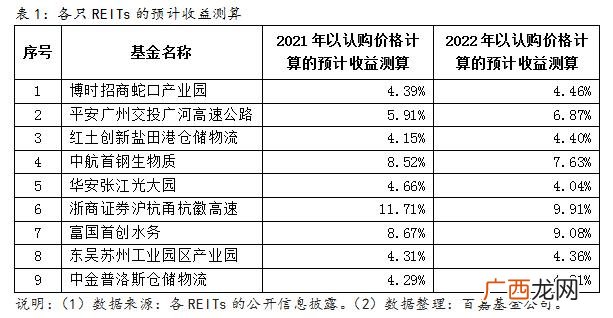 reits什么时候在中国上市,不够50万如何开通创业板