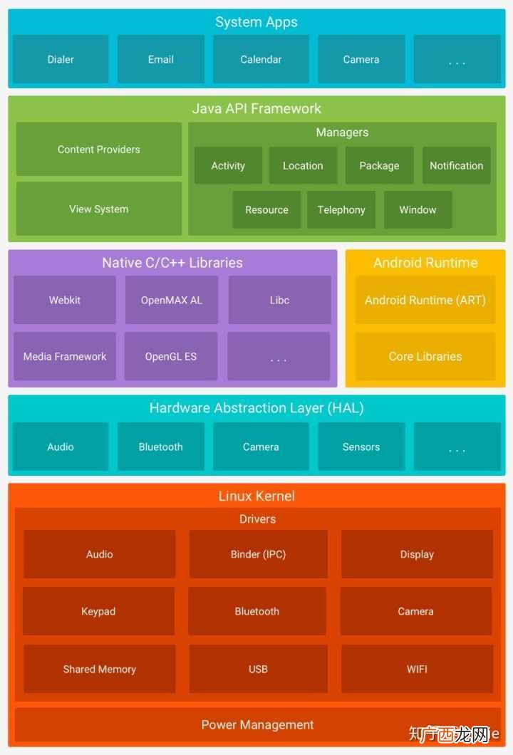 超详解说android所有知识点 手机中android是什么意思