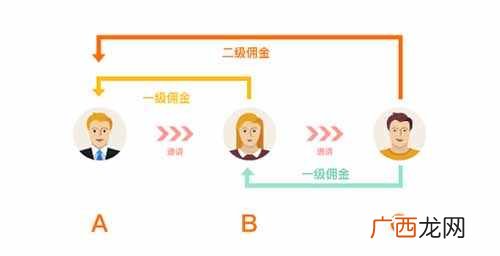 如何设计一场成功的微信二级分销裂变活动？