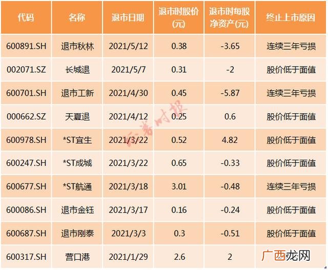 2021年可能退市股票名单,创业板股票退市新规则