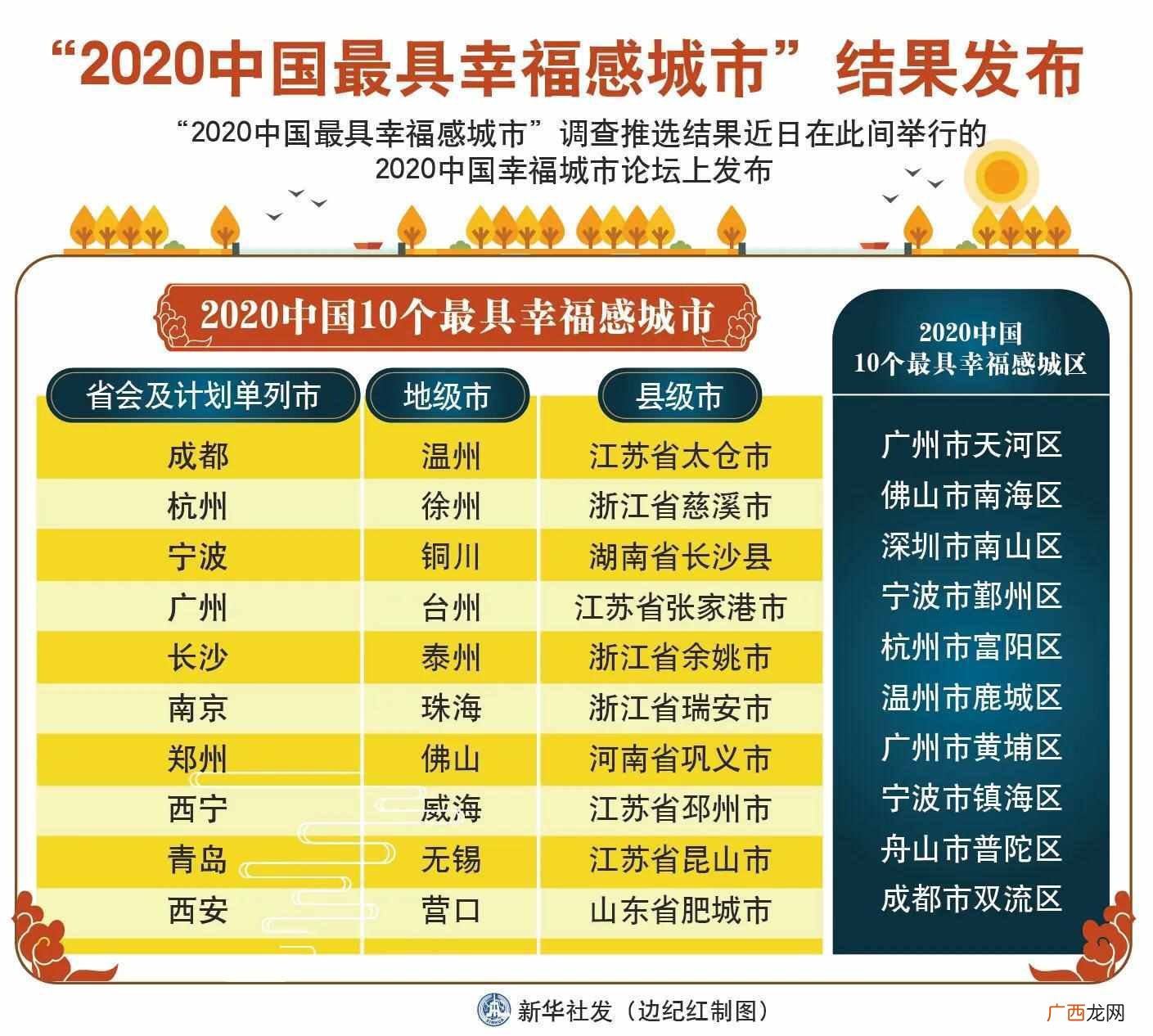 幸福指数最高的城市 2021年中国最具幸福感城市排名
