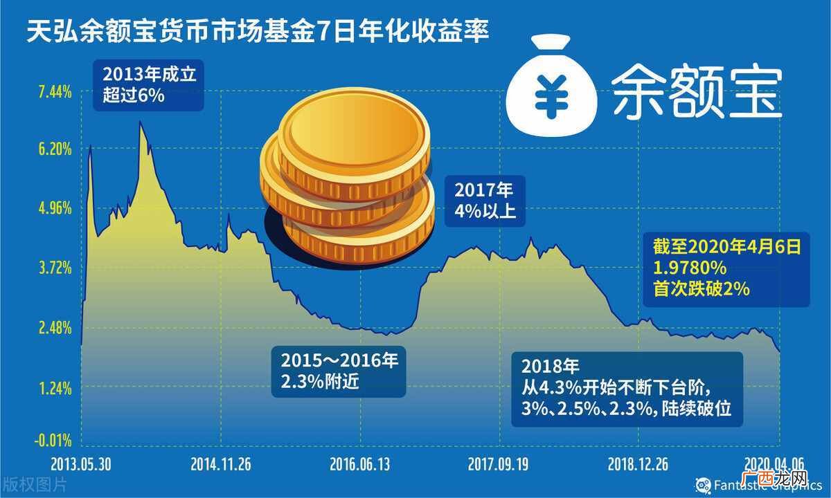 教你计算七日年化收益率 七日年化收益率怎么算收益