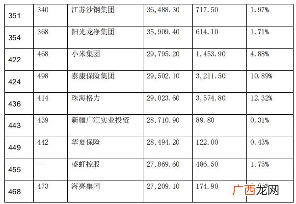 财富中文网 世界500强榜单,2021中国上市公司500强名单