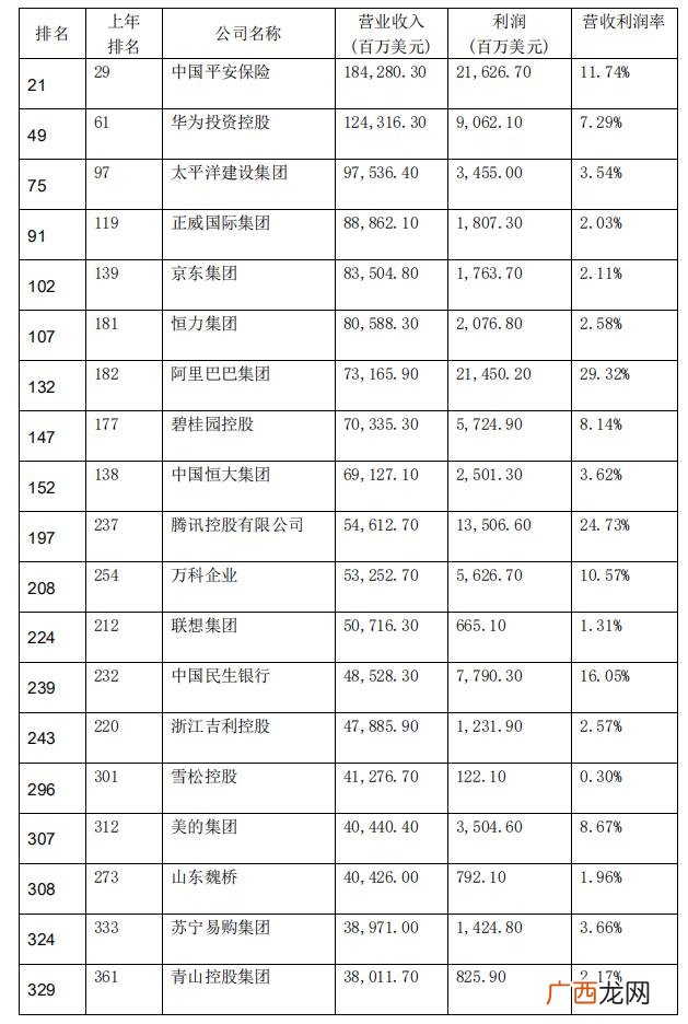 财富中文网 世界500强榜单,2021中国上市公司500强名单