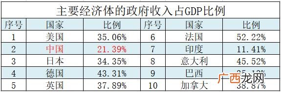 美国房地产占财政收入比重,美国房产总值31.8万亿美元