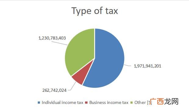 美国房地产占财政收入比重,美国房产总值31.8万亿美元