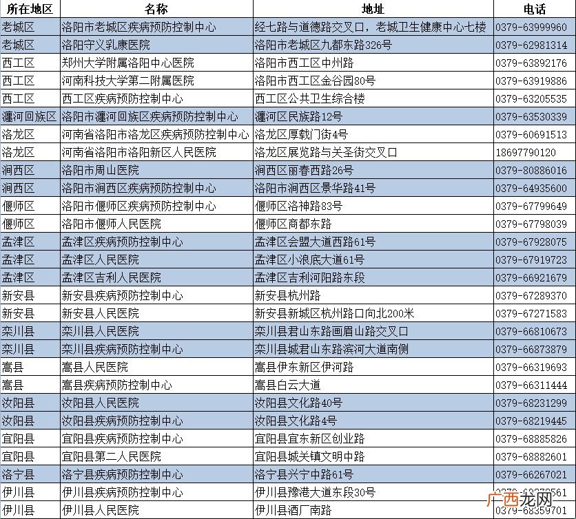2022洛阳市艾滋病自愿咨询检测点信息