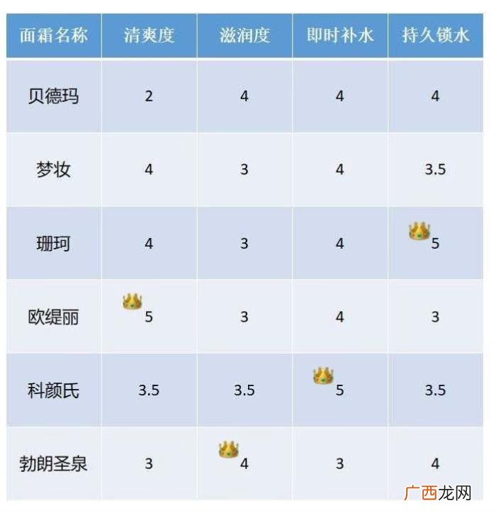 6款保湿面霜大横评 好的保湿面霜