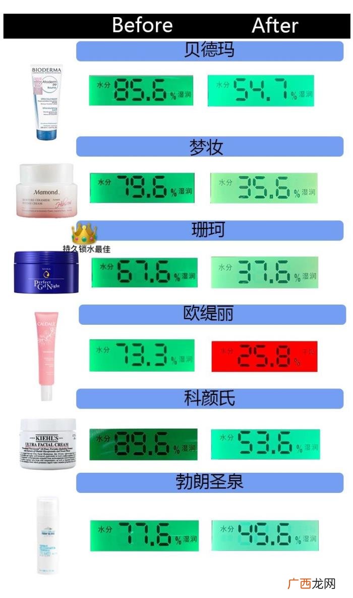 6款保湿面霜大横评 好的保湿面霜