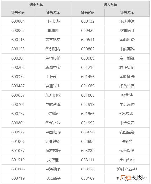 2019年上证50是哪些股票,上证50总市值多少