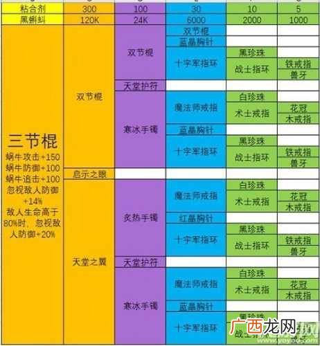 最强蜗牛极品装备合成配方汇总 全部装备合成方法