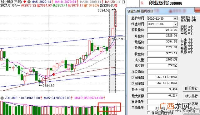 创业板指数权重股比例 创业板权重排名