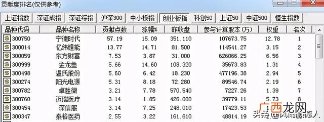 创业板指数权重股比例 创业板权重排名